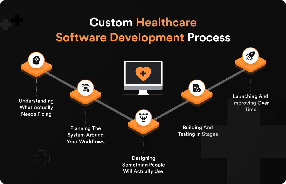 Custom Healthcare Software Development Process